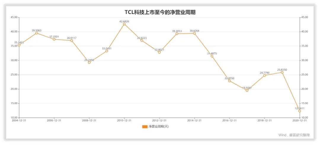 tcl科技2023年业绩中报,tcl科技股票2024一季度业绩