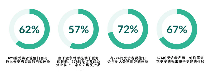客户满意与客户期望的关系,客户的期望与现实差别