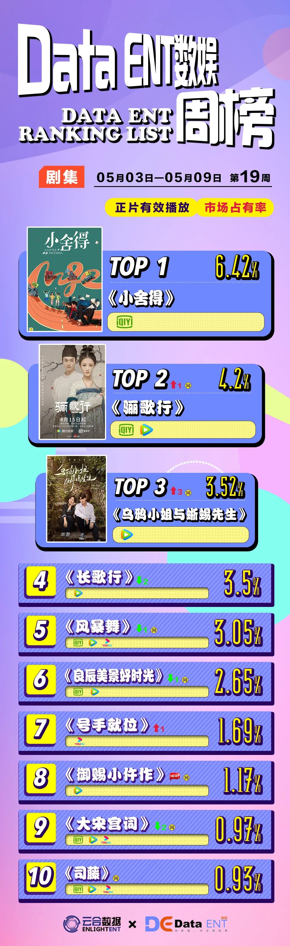 中小体量古装探案喜剧跑出黑马，密室综N代热度不减｜数娱周榜