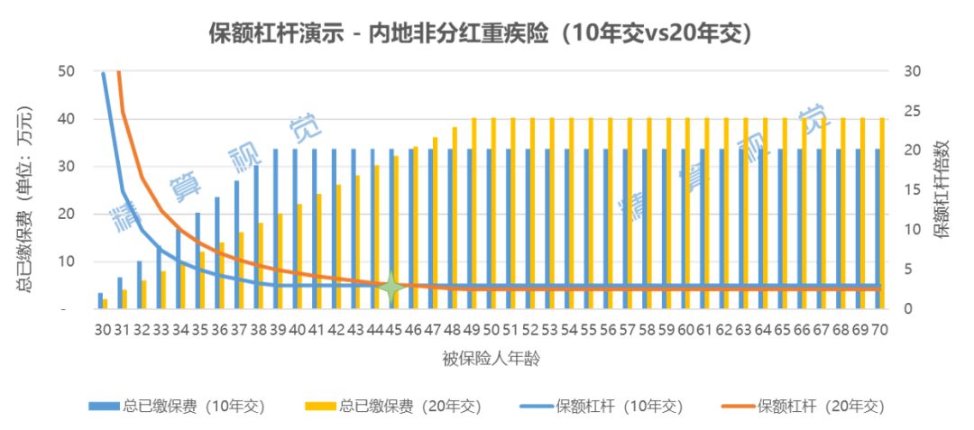 重疾险有哪些选购技巧,重疾险的缴费年限应该怎么选