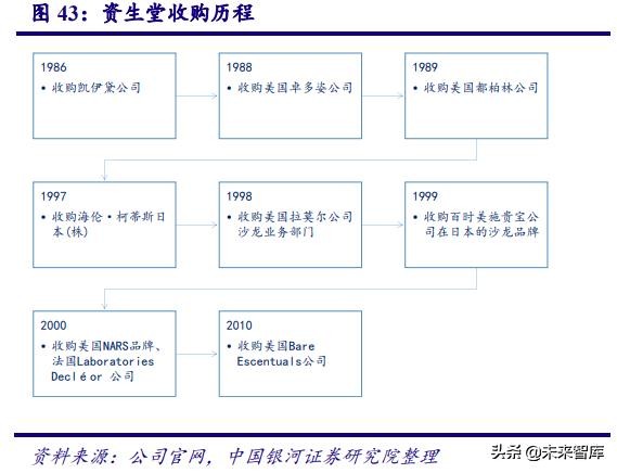 中国化妆品行业商业模式及战略,中国化妆品行业发展历程