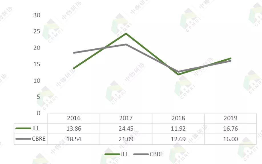 五大行丨仲量联行:房地产科技领跑者,物管贡献过半收入