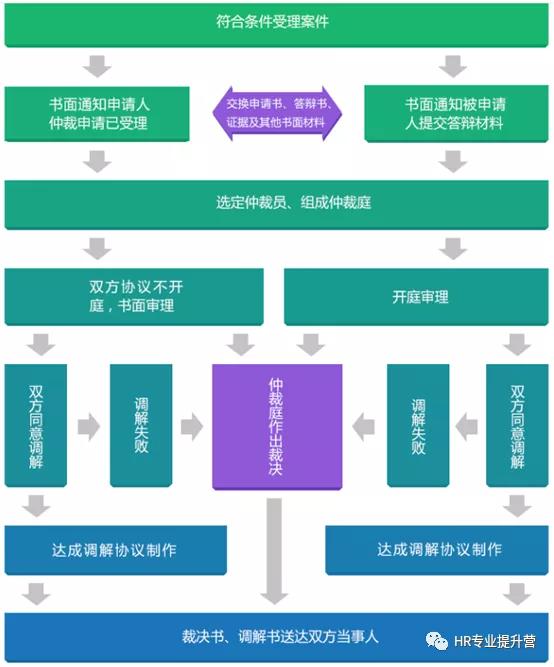 劳动仲裁需要几天时间,劳动仲裁员工胜算大吗