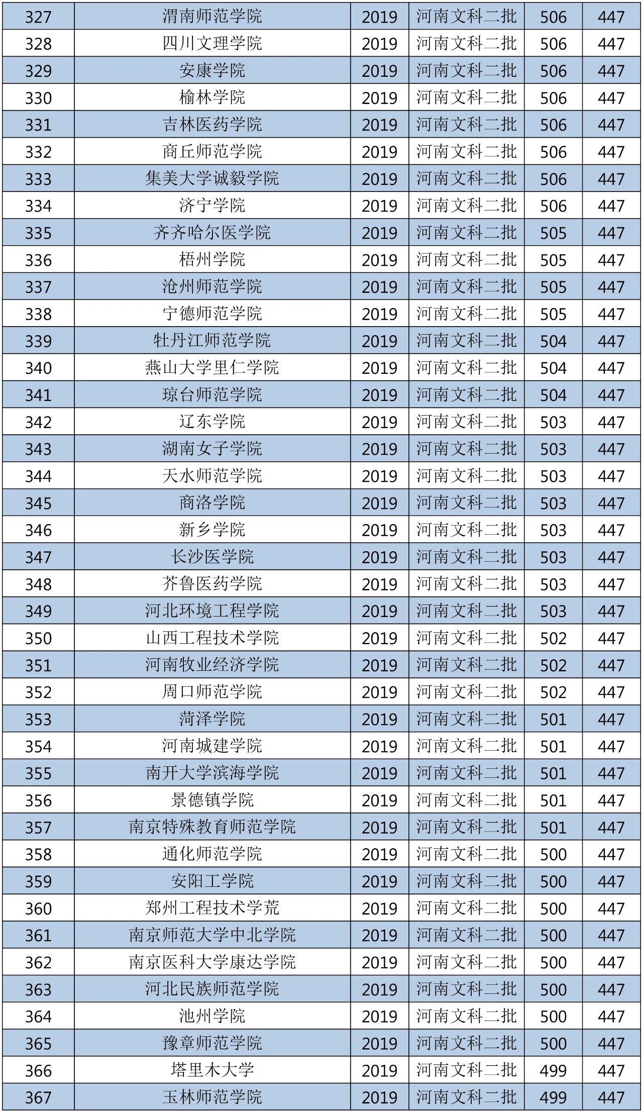 2018年的二本大学全国排名,2019-2020全国二本大学排名
