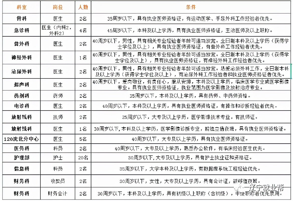 沈阳201医院招聘公告,沈阳盛京医院招聘126人