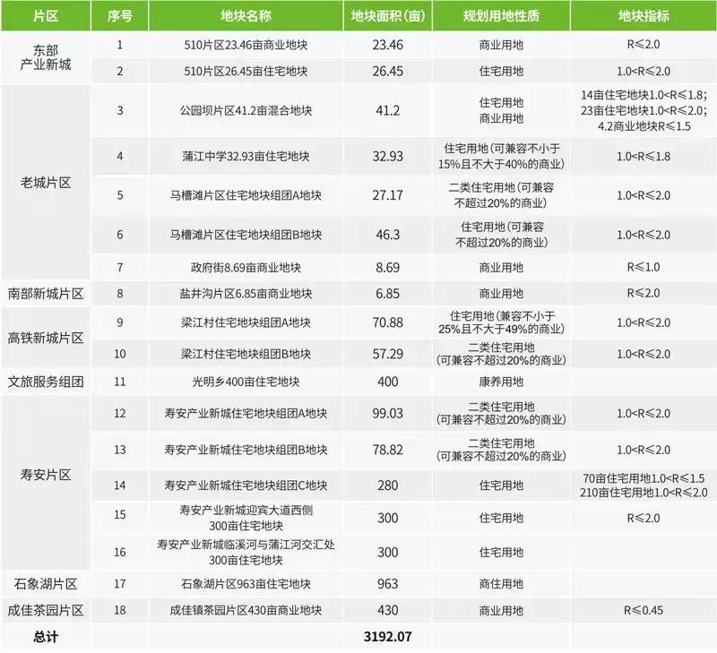 不吹不黑透过榜单看房企,成都蒲江最新土拍