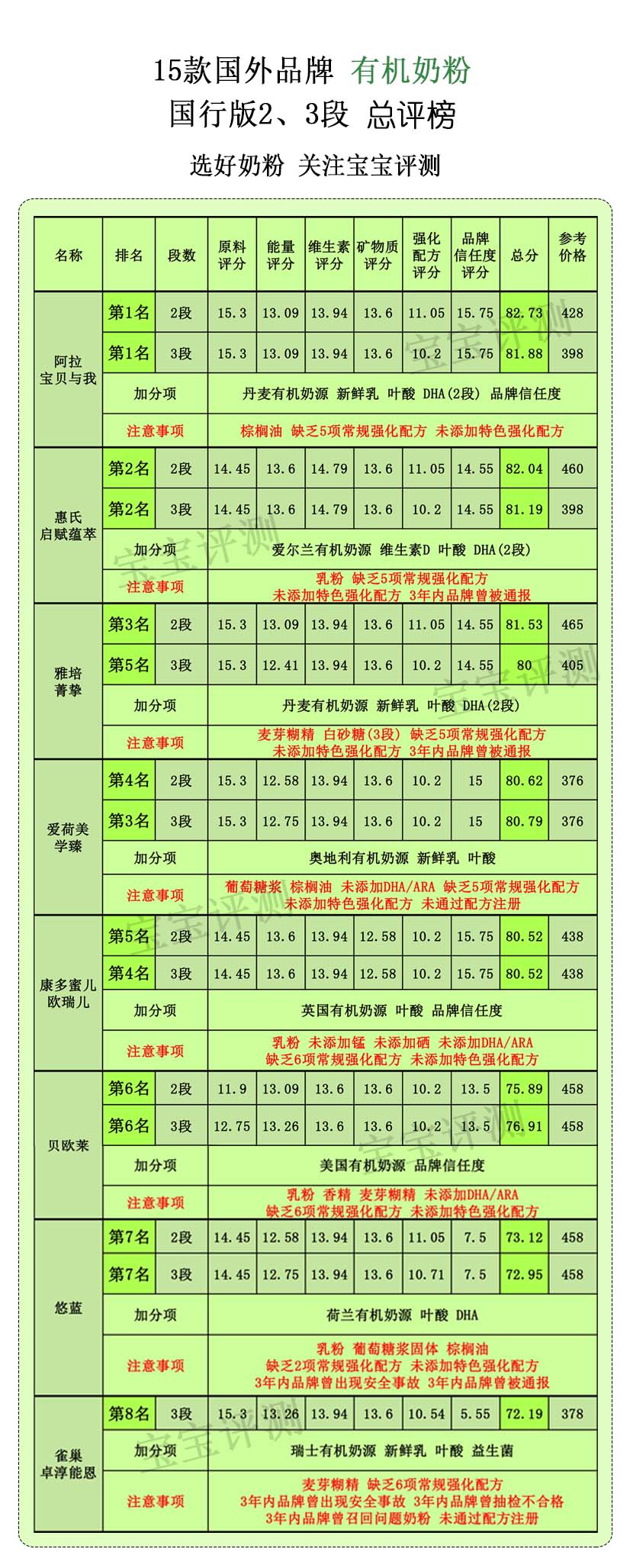 15款热门新生儿奶粉测评,惠氏原装进口奶粉排行榜