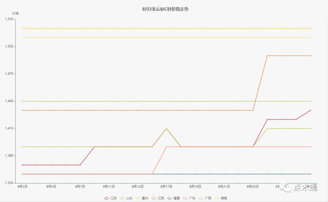 建筑木材价格行情走势图,国外木材价格走势