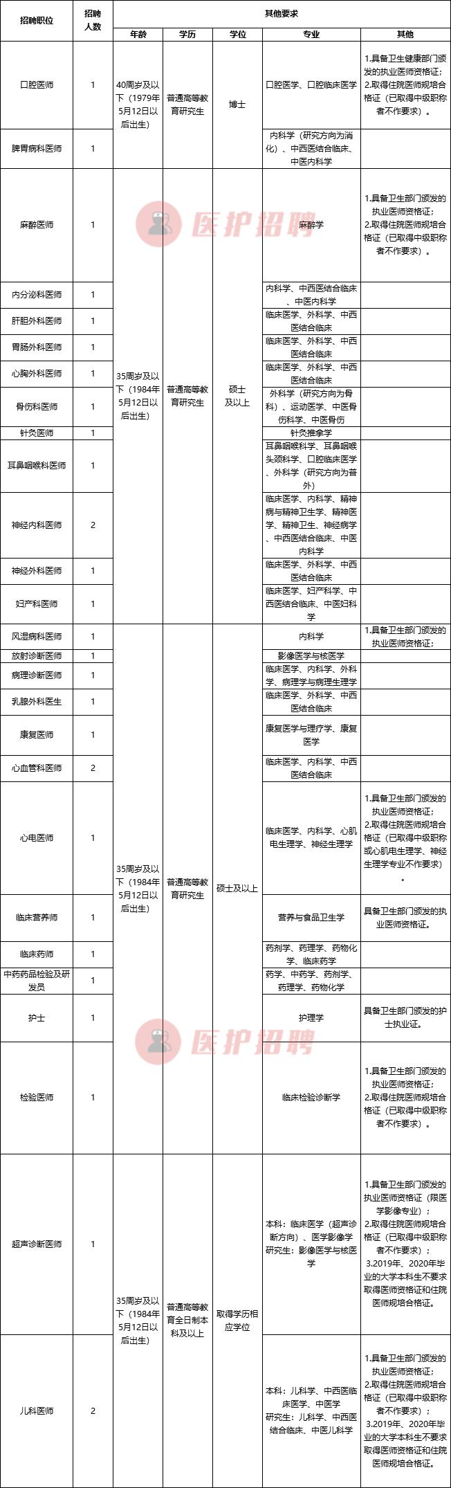 绵阳中医医院招聘,绵阳市中医医院招聘信息最新