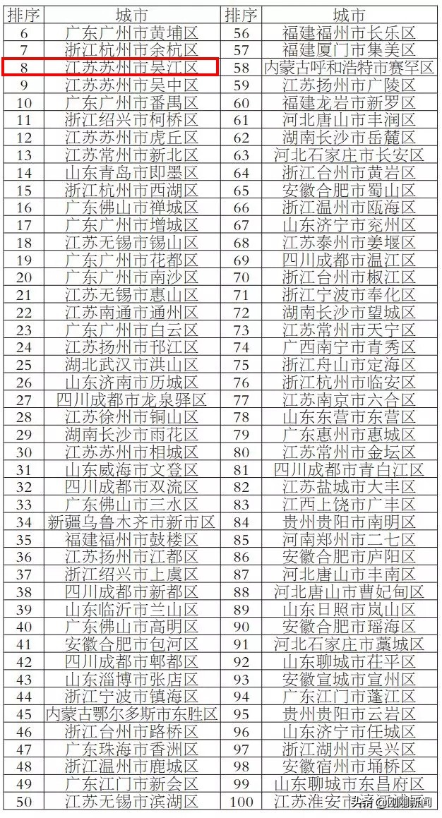 百强区吴江排名,吴江在全国百强排名