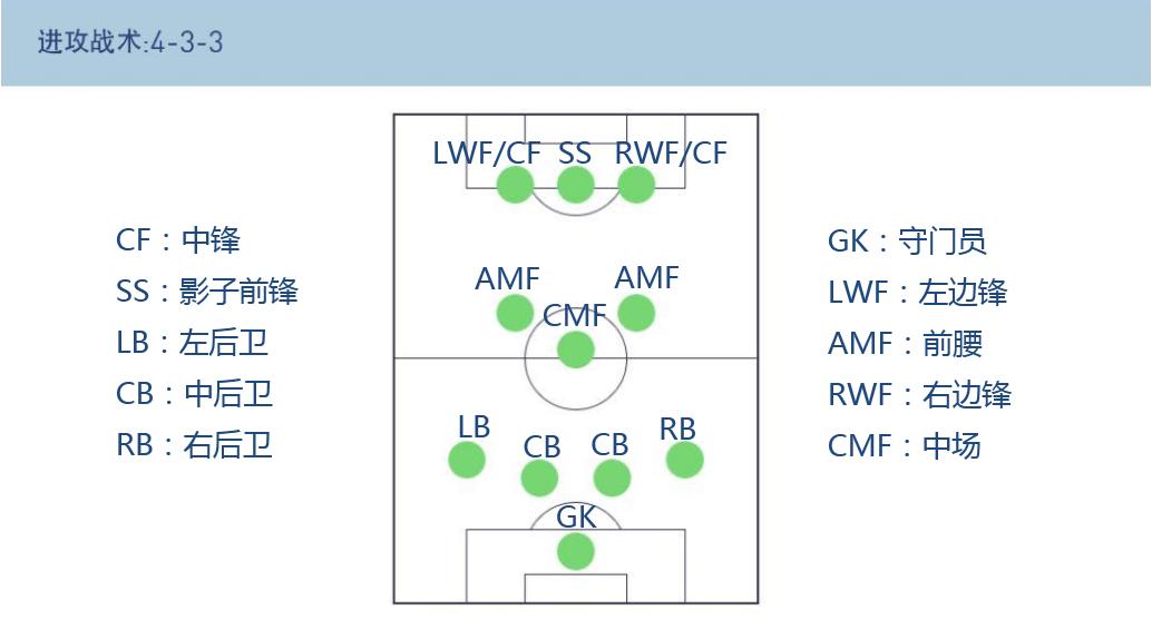 新版本实况手游球员技巧怎么触发,实况2021怎么设置阵型中球员位置