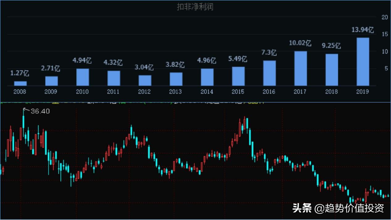 三年不上不下的股票是好股吗,不涨不跌的股票能持有吗