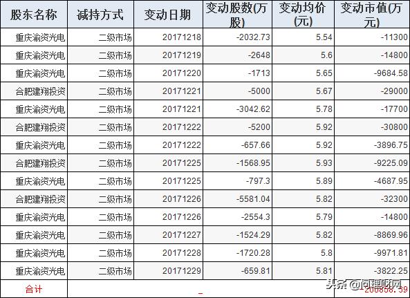 “面板”之王一年蒸发1000亿股价已不足3元！股东2个月套现40亿