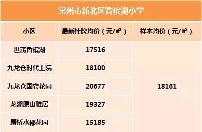 常州小学学区房一览表,常州学区房最新价格