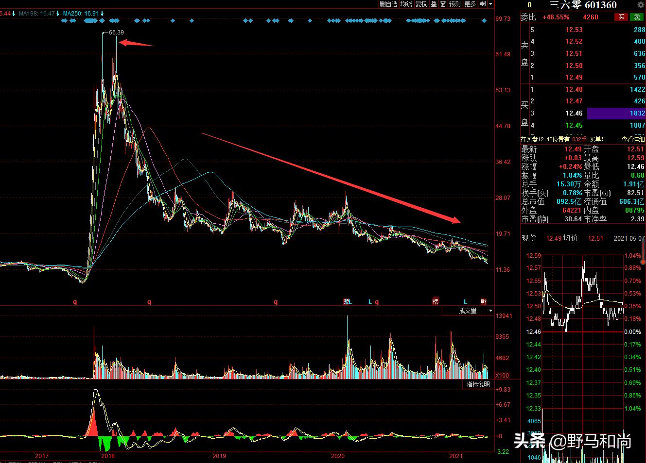 三六零借壳上市用了多少时间,三六零股票是周鸿祎的吗