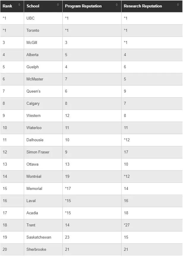 麦考林大学,麦考林加拿大大学排名
