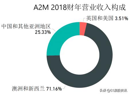 全球最大上市奶企,澳洲奶企上市公司