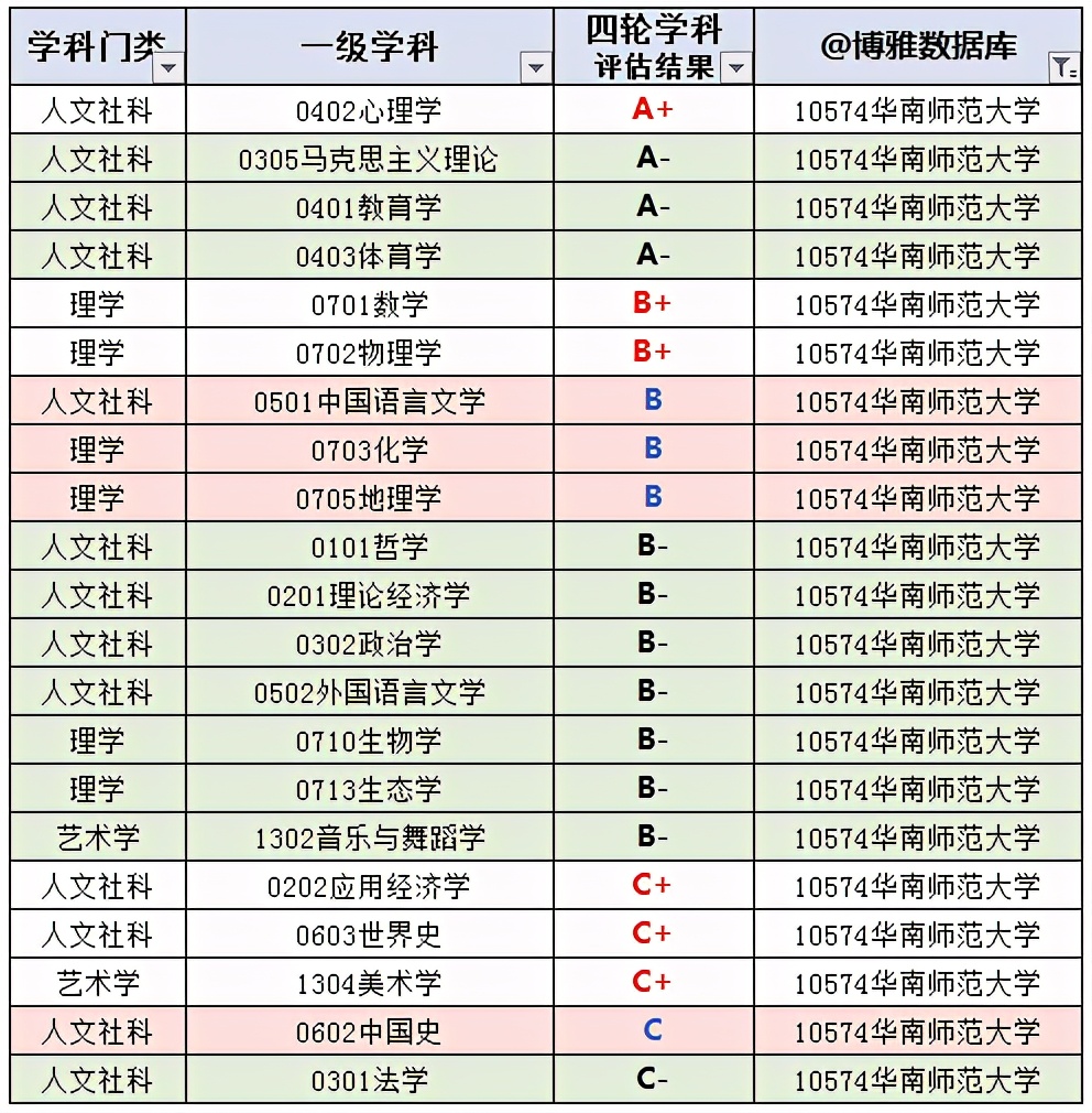 广州大学城高校排名,广州的教育类高校