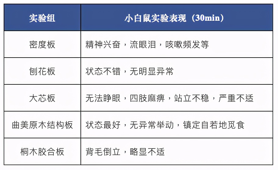 谁才是真正的环保板材,环保板材实测