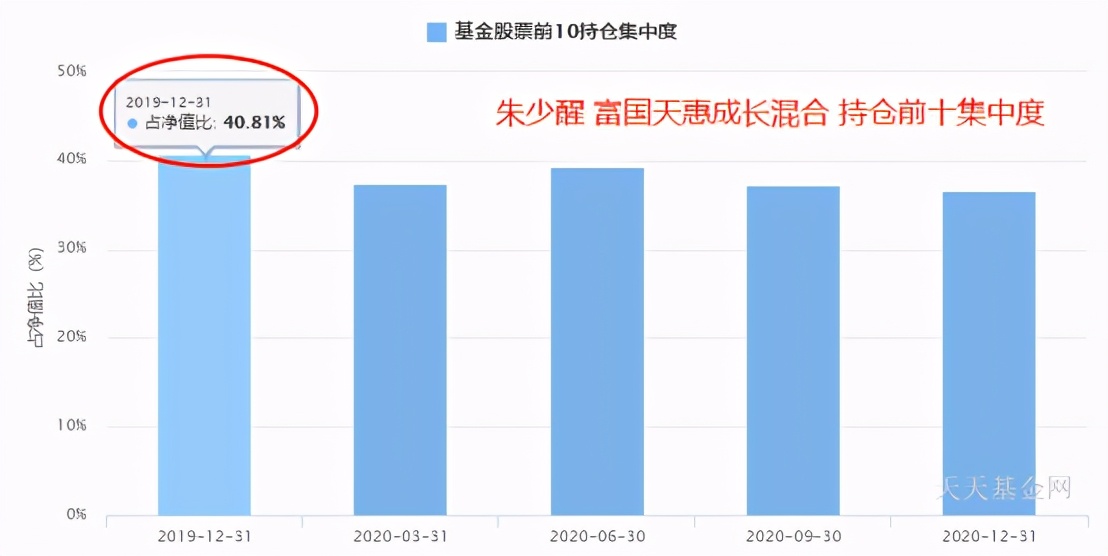 葛兰张坤朱少醒,张坤葛兰朱少醒最多亏多少