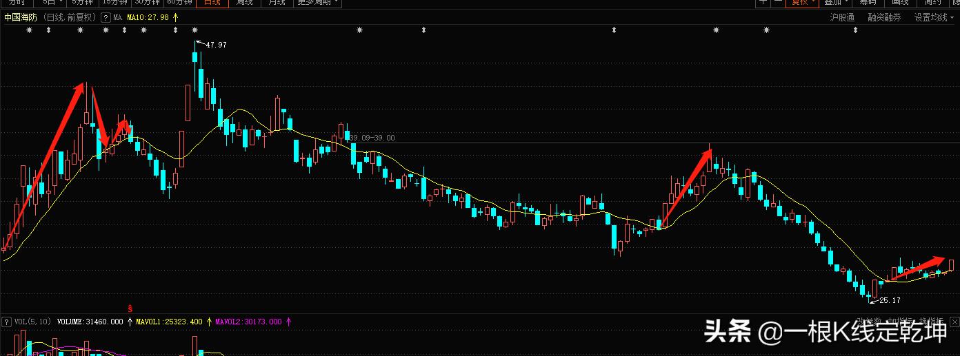 强势股10日均线买入法,强势股5日线战法