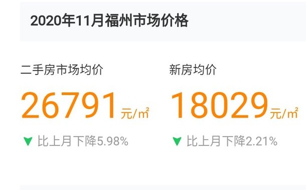 福州房价下跌最严重楼盘,福州房价暴跌了吗
