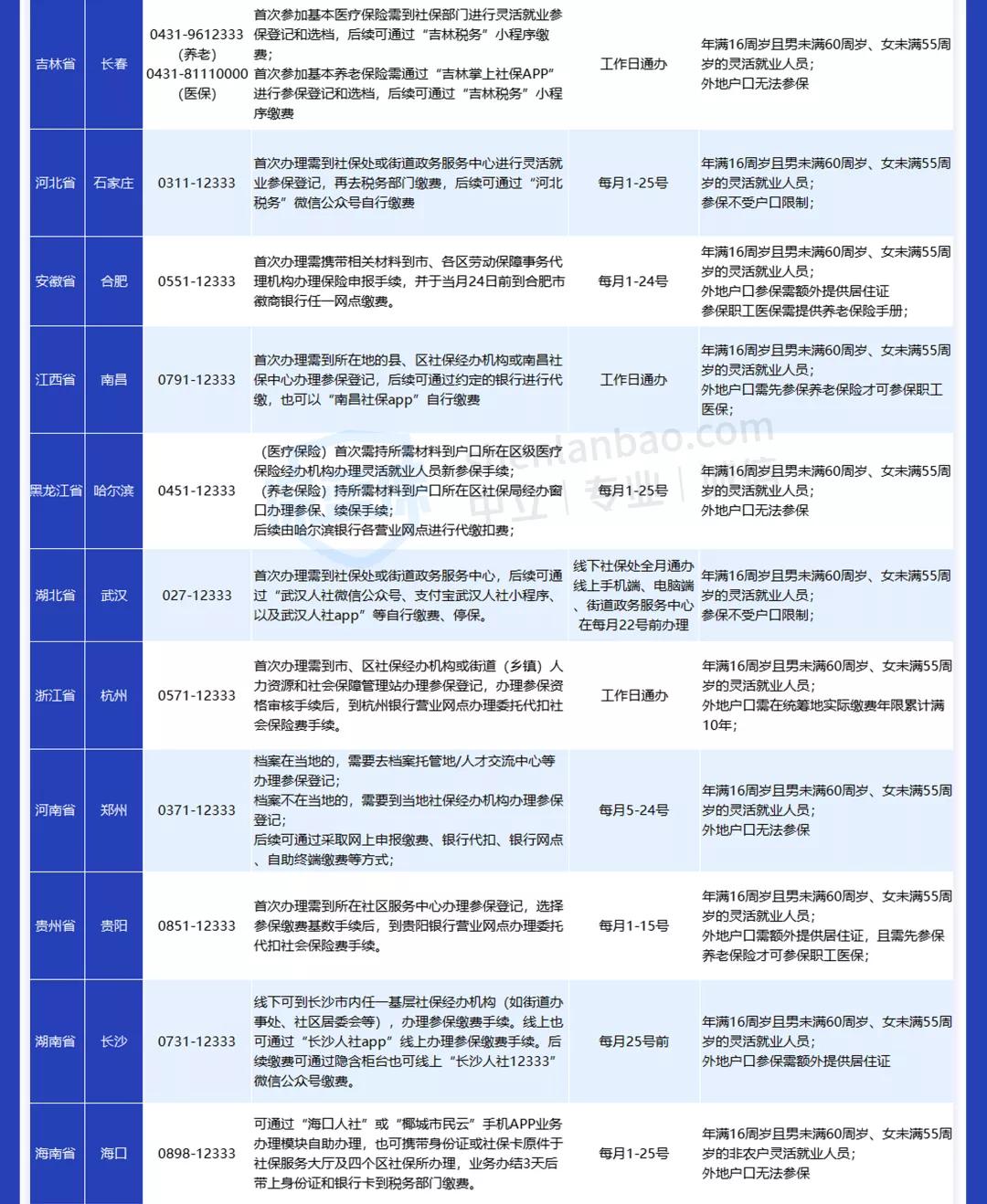 外地户口广州社保可以办4050吗,外地户口社保交够15年退休怎么办
