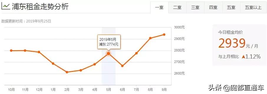 2020年上海租房价格走势,2023年上海各区租房房价