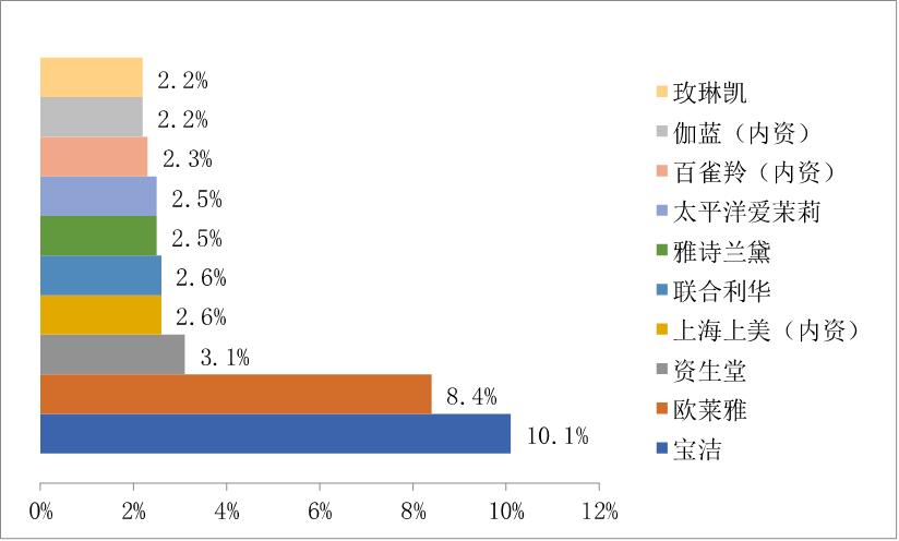 上海家化、珀莱雅与御家汇:谁能戴上化妆品“新国货”王冠?