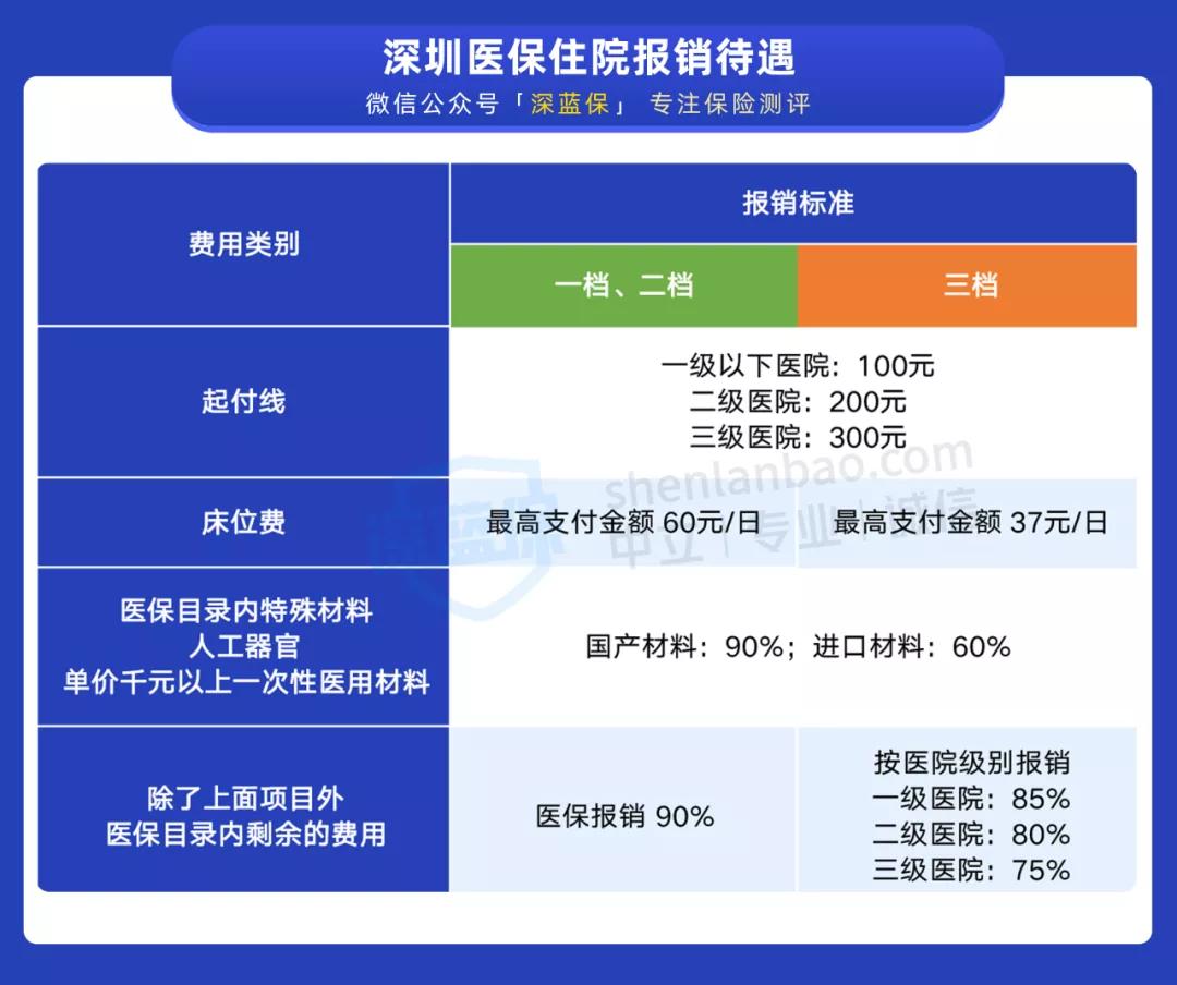 深圳医保一档改为三档后如何使用,深圳医保一二三档