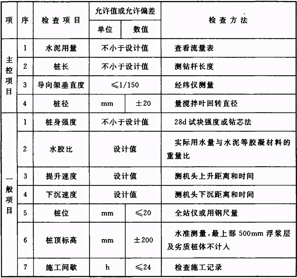地基与基础验收属于结构验收吗,地基基础验收由谁组织验收谁参加