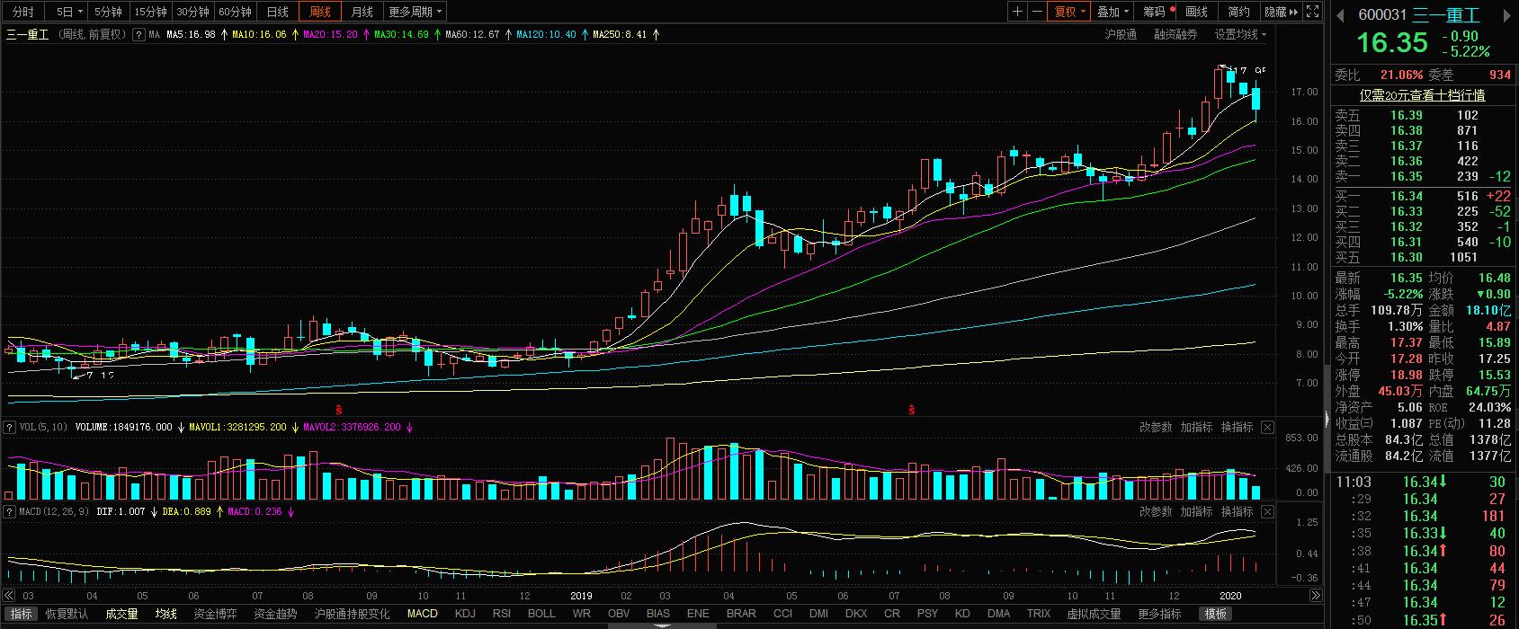 券商看好,股价翻一倍的三一值得期待?