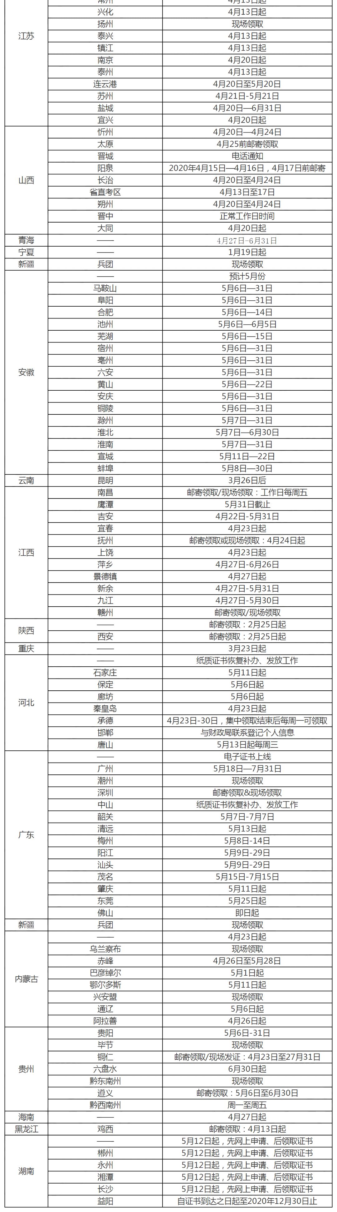 中级会计职称领取证书流程,中级会计职称通过后领取证书流程