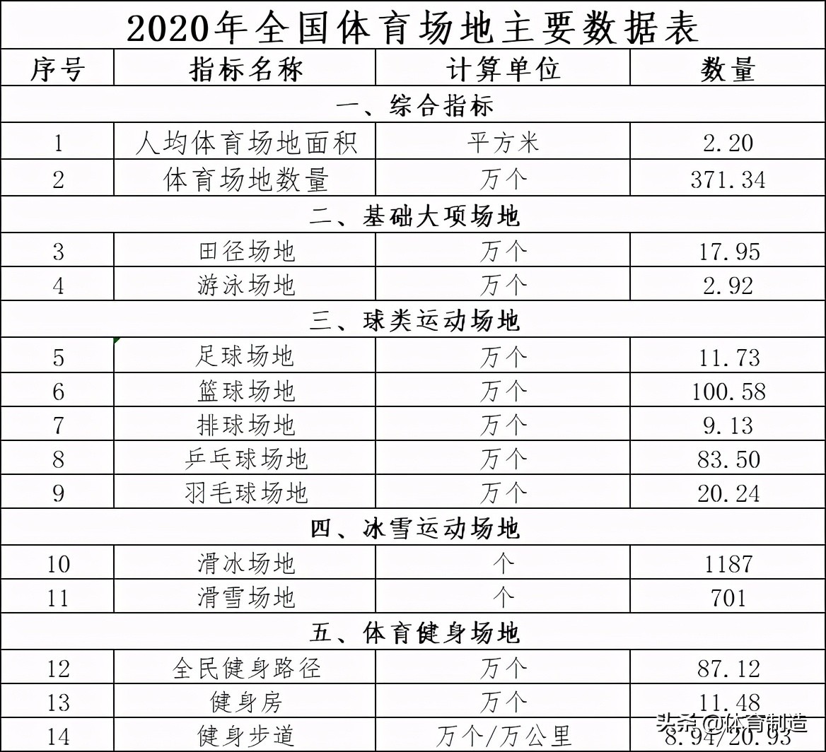 体育设施补短板,体育健身场地现状