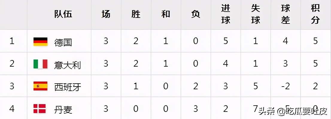 2016年欧洲杯完整比分统计16强,2016欧洲杯西班牙排名
