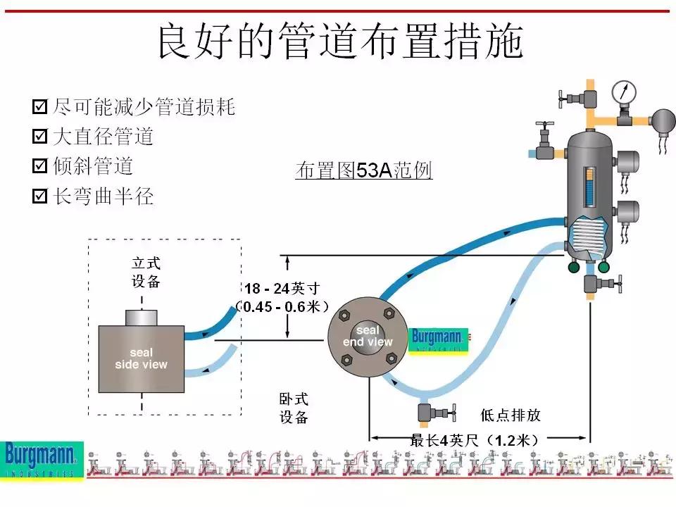 机封冲洗方案大全ppt,机械基础密封方法及装置ppt