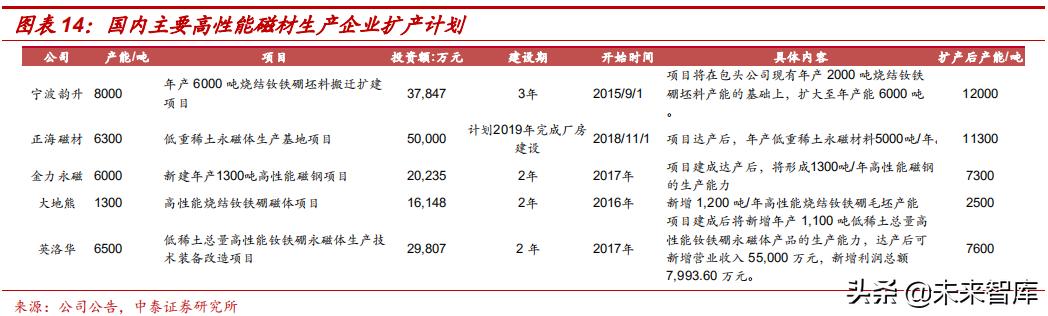 高端钕铁硼磁材包括哪些材料,强磁材料钕铁硼材料走势