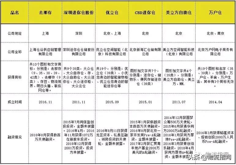 迷你仓的利润,迷你仓上市