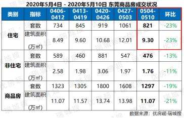 上周东莞新房网签821套,这个镇成交过百套!