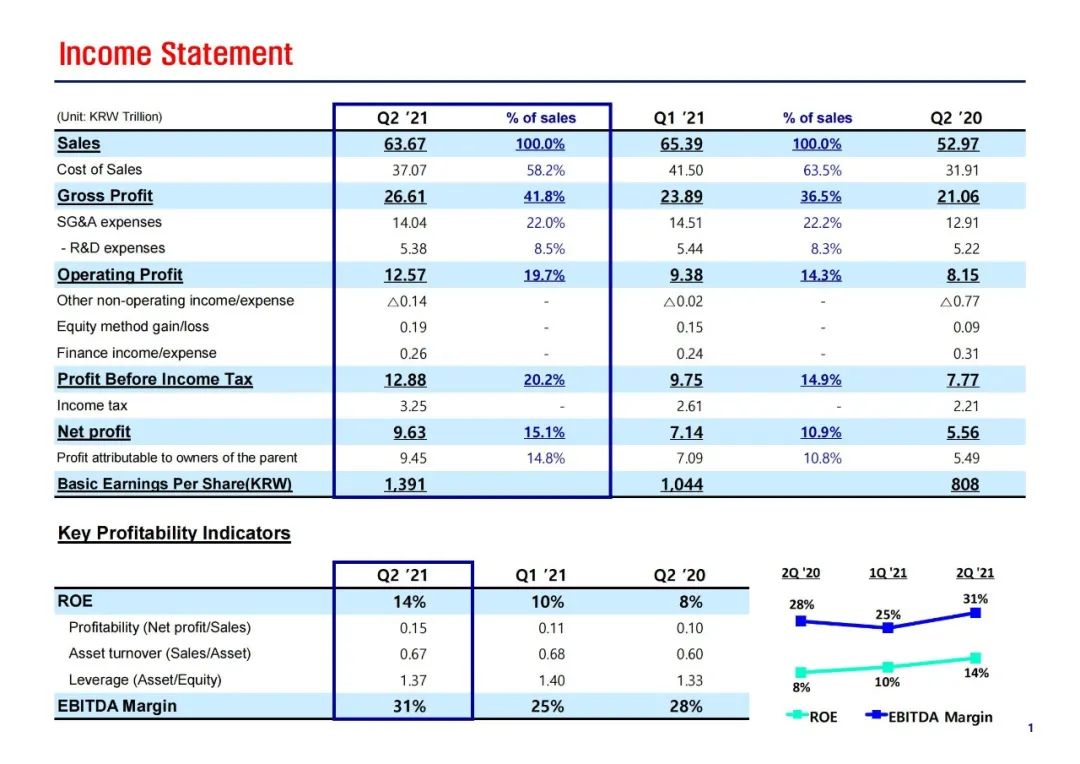 二季度业绩增长,2022年第二季度三星财报