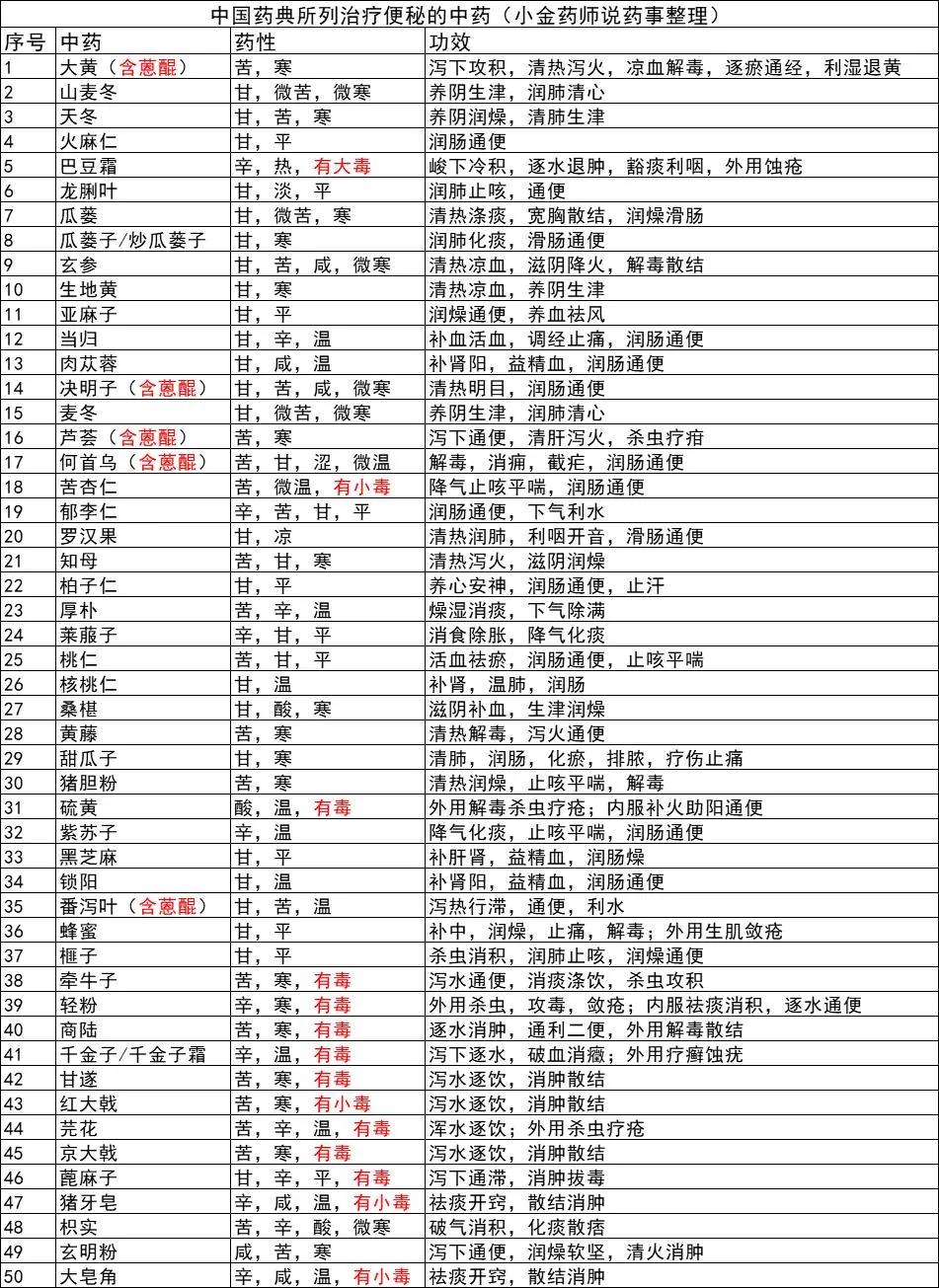 一种中药通便配方,糖尿病人中药专用通便药