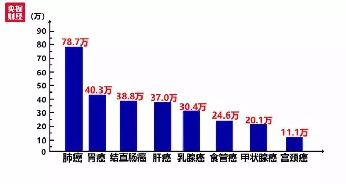 肺癌、胃癌…八大高发癌症!如何体检,才能早发现?!