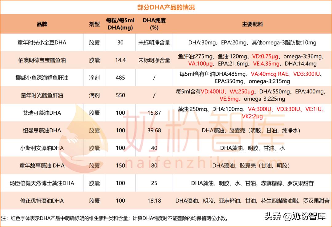怎么选择dha的含量,DHA怎么选择比较好