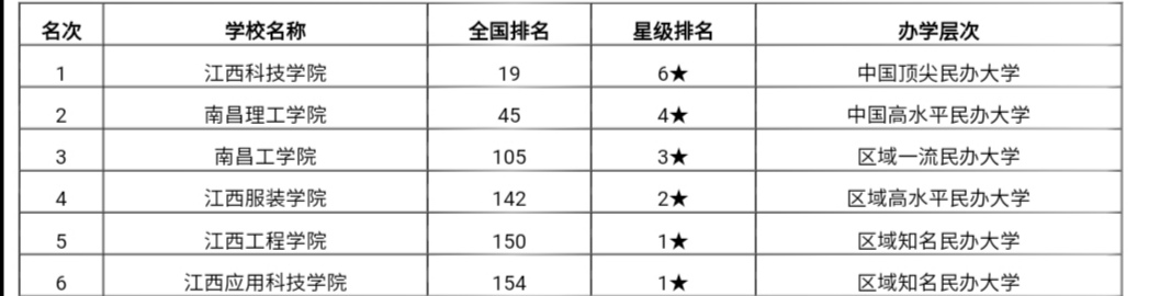 江西省排名前五所高校,江西43所本科高校排名