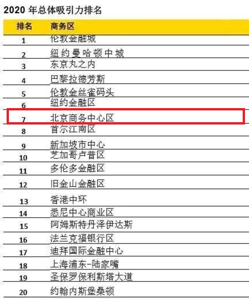 北京商务中心区排名高于上海陆家嘴,本质是北京第二赢了上海第一
