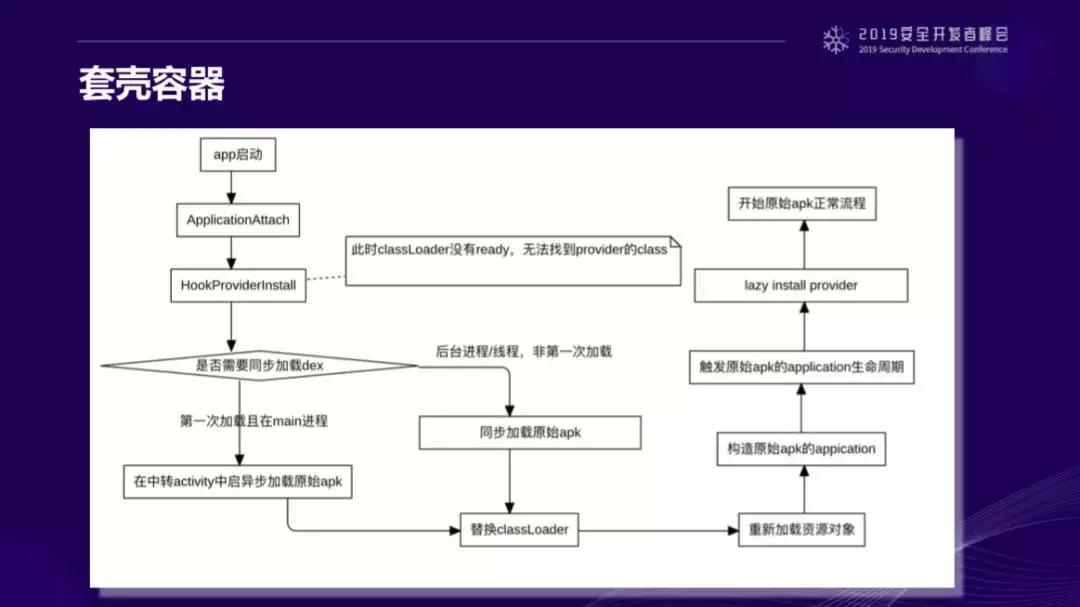 2019SDC议题回顾|Android容器和虚拟化