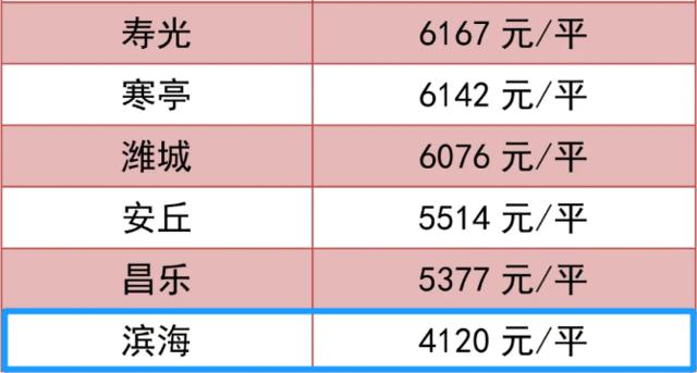 潍坊房价最新价格一览表,潍坊房价最新价格表