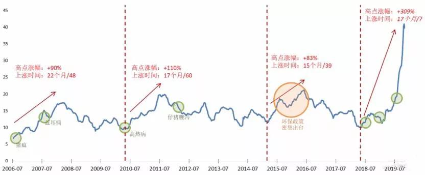 迎来新一轮超级猪周期,超级猪周期拐点何时到来