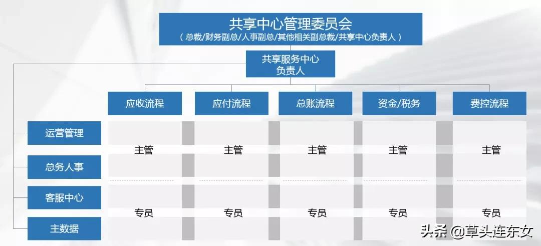 建立共享服务中心,共享服务中心建设思路