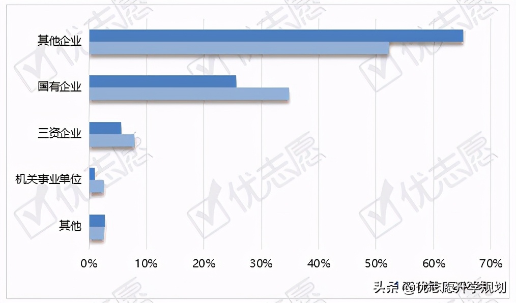 西安理工大学2020年就业率大幅降低,国企就业率有待提升